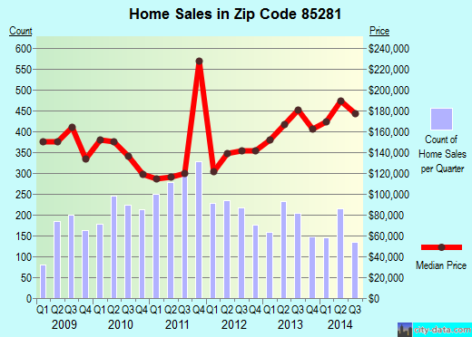 Zip code 85281 (Tempe, AZ) real estate house value trends