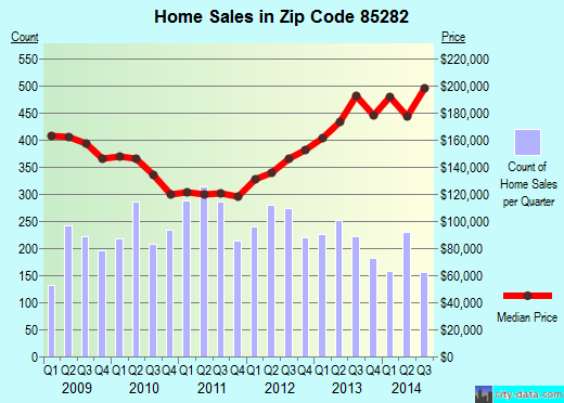 Zip code 85282 (Tempe, AZ) real estate house value trends