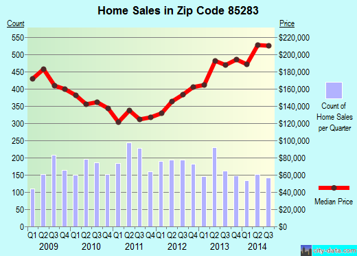 Zip code 85283 (Tempe, AZ) real estate house value trends