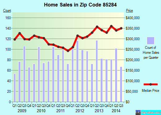 Zip code 85284 (Chandler, AZ) real estate house value trends