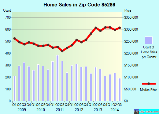 Zip code 85286 (Chandler, AZ) real estate house value trends