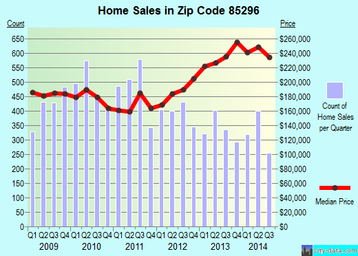 Zip code 85296 (Gilbert, AZ) real estate house value trends