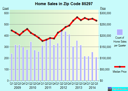 Zip code 85297 (Gilbert, AZ) real estate house value trends