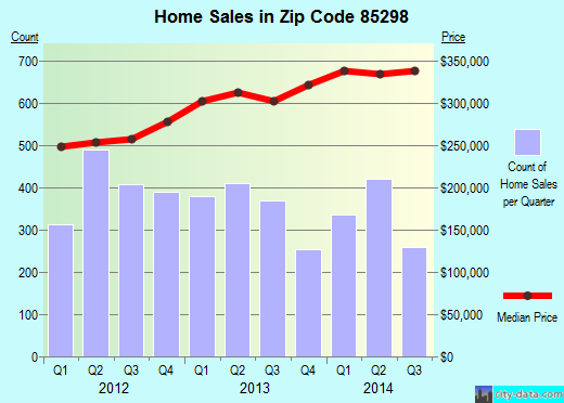 Zip code 85298 (Queen Creek, AZ) real estate house value trends