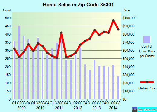 Zip code 85301 (Glendale, AZ) real estate house value trends