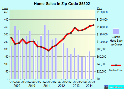 Zip code 85302 (Glendale, AZ) real estate house value trends