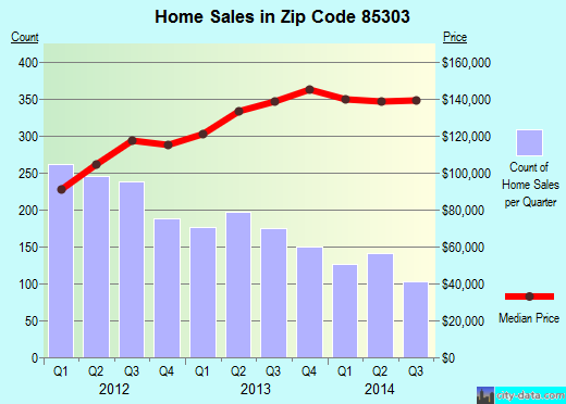 Zip code 85303 (Glendale, AZ) real estate house value trends