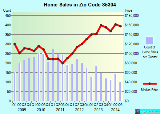 Zip code 85304 (Glendale, AZ) real estate house value trends