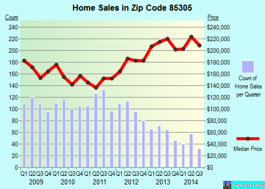 Zip code 85305 (Glendale, AZ) real estate house value trends