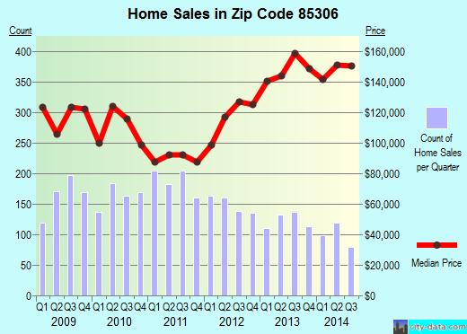 Zip code 85306 (Glendale, AZ) real estate house value trends