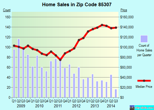 Zip code 85307 (Glendale, AZ) real estate house value trends