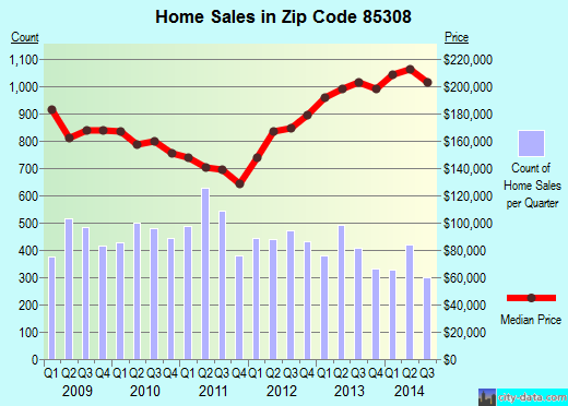 Zip code 85308 (Glendale, AZ) real estate house value trends