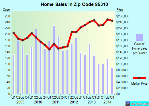 Zip code 85310 (Goodyear, AZ) real estate house value trends