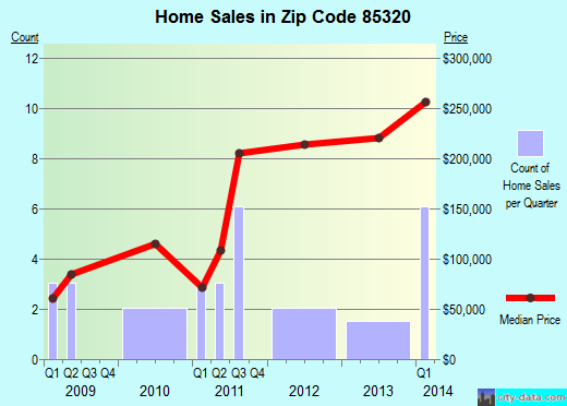 Zip code 85320 (Phoenix, AZ) real estate house value trends