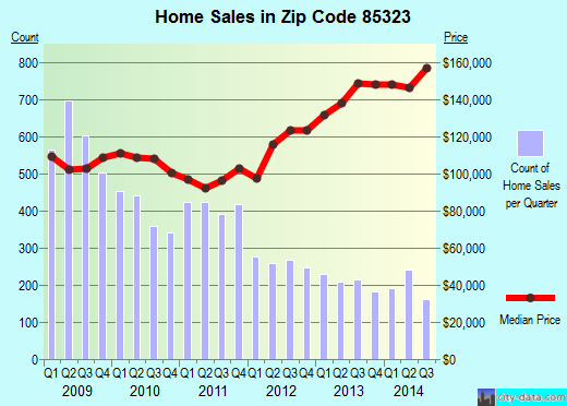 Zip code 85323 (Avondale, AZ) real estate house value trends