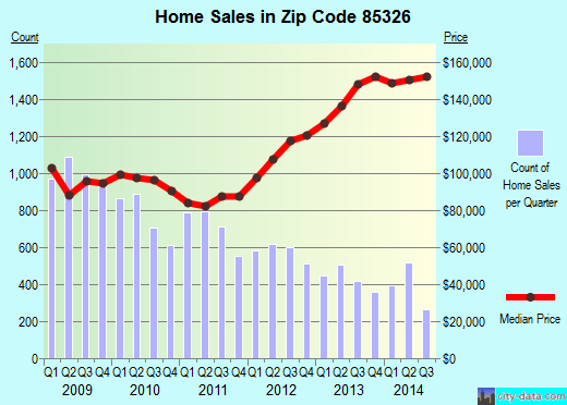 Zip code 85326 (Buckeye, AZ) real estate house value trends