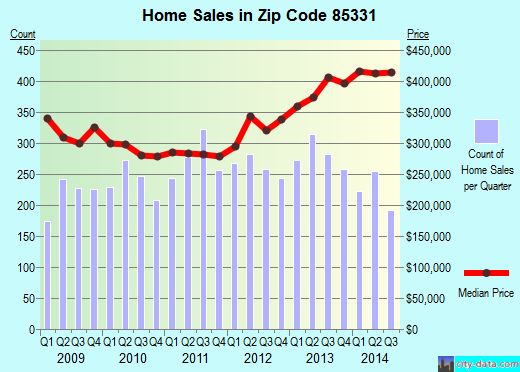Zip code 85331 (Maricopa, AZ) real estate house value trends