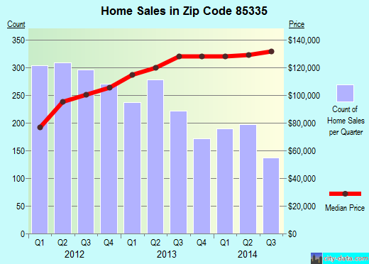 Zip code 85335 (El Mirage, AZ) real estate house value trends