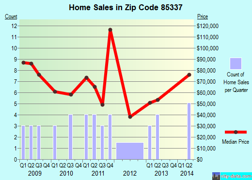 Zip code 85337 (Gila Bend, AZ) real estate house value trends