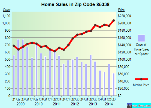 Zip code 85338 (Buckeye, AZ) real estate house value trends
