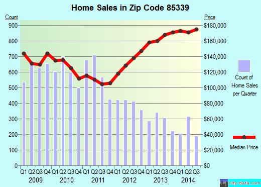Zip code 85339 (Phoenix, AZ) real estate house value trends