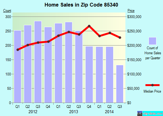 Zip code 85340 (Tolleson, AZ) real estate house value trends