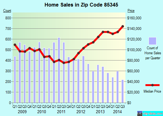 Zip code 85345 (Glendale, AZ) real estate house value trends