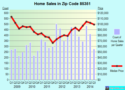 Zip code 85351 (Sun City, AZ) real estate house value trends