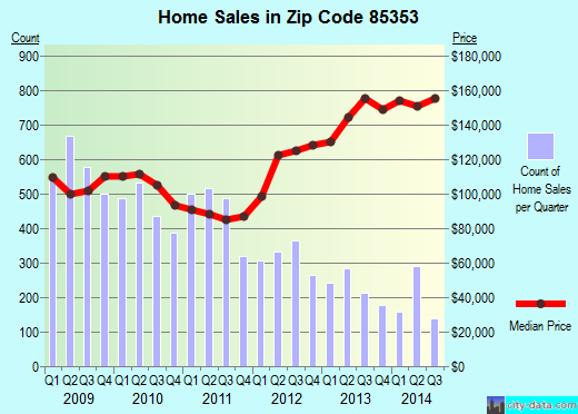 Zip code 85353 (Tolleson, AZ) real estate house value trends
