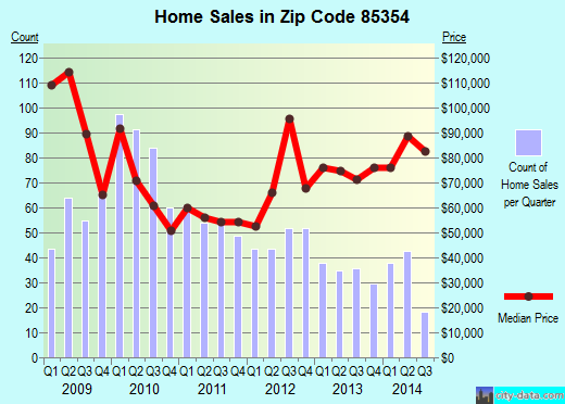 Zip code 85354 (Buckeye, AZ) real estate house value trends