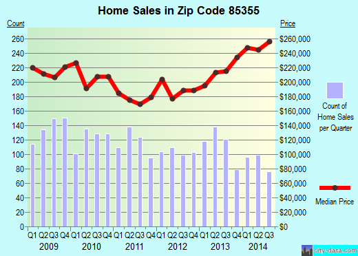 Zip code 85355 (Phoenix, AZ) real estate house value trends