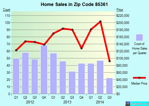 Zip code 85361 (Phoenix, AZ) real estate house value trends