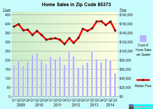 Zip code 85373 (Sun City, AZ) real estate house value trends