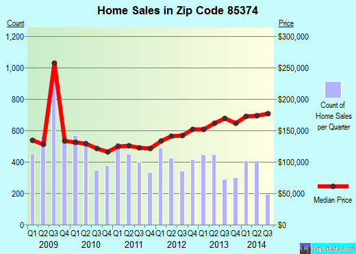 Zip code 85374 (Surprise, AZ) real estate house value trends