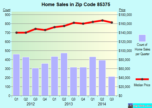 Zip code 85375 (Sun City, AZ) real estate house value trends