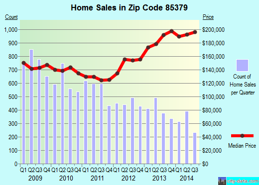 Zip code 85379 (Surprise, AZ) real estate house value trends