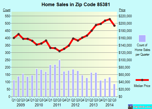 Zip code 85381 (Peoria, AZ) real estate house value trends