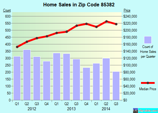 Zip code 85382 (Glendale, AZ) real estate house value trends