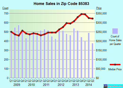 Zip code 85383 (Sun City, AZ) real estate house value trends