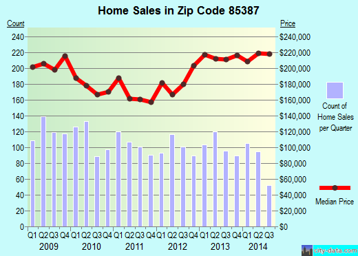 Zip code 85387 (Surprise, AZ) real estate house value trends