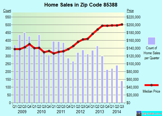 Zip code 85388 (Surprise, AZ) real estate house value trends
