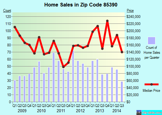 Zip code 85390 (Phoenix, AZ) real estate house value trends
