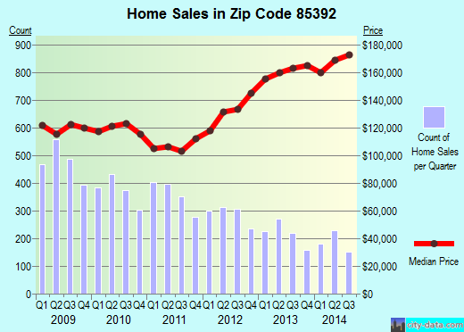 Zip code 85392 (Goodyear, AZ) real estate house value trends