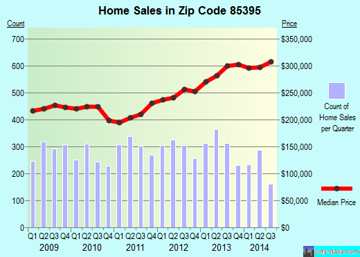 Zip code 85395 (Goodyear, AZ) real estate house value trends