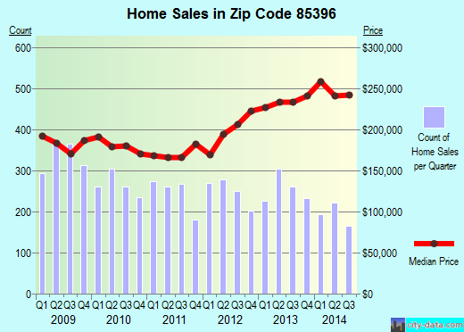 Zip code 85396 (Buckeye, AZ) real estate house value trends