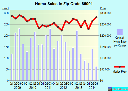 Zip code 86001 (Flagstaff, AZ) real estate house value trends