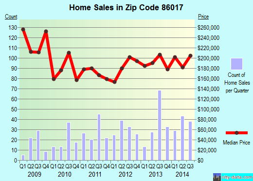 Zip code 86017 (Munds Park, AZ) real estate house value trends