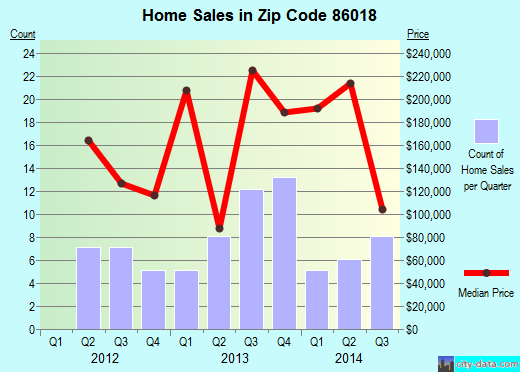 Zip code 86018 (Parks, AZ) real estate house value trends