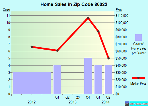 Zip code 86022 (Fredonia, AZ) real estate house value trends