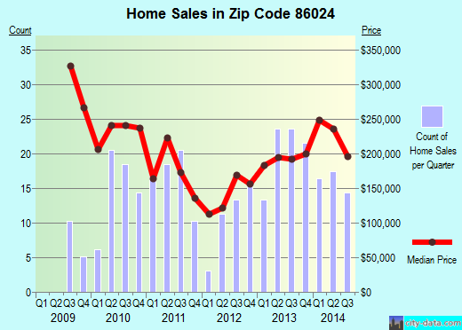 Zip code 86024 (Happy Jack, AZ) real estate house value trends